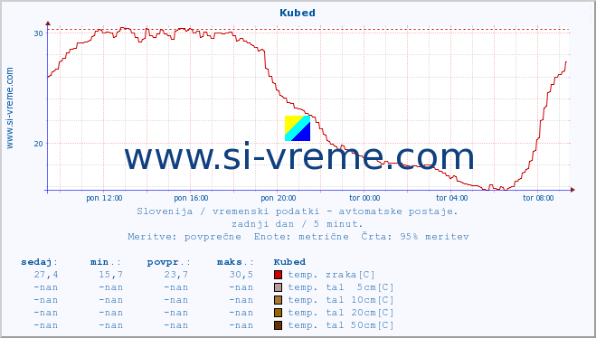 POVPREČJE :: Kubed :: temp. zraka | vlaga | smer vetra | hitrost vetra | sunki vetra | tlak | padavine | sonce | temp. tal  5cm | temp. tal 10cm | temp. tal 20cm | temp. tal 30cm | temp. tal 50cm :: zadnji dan / 5 minut.