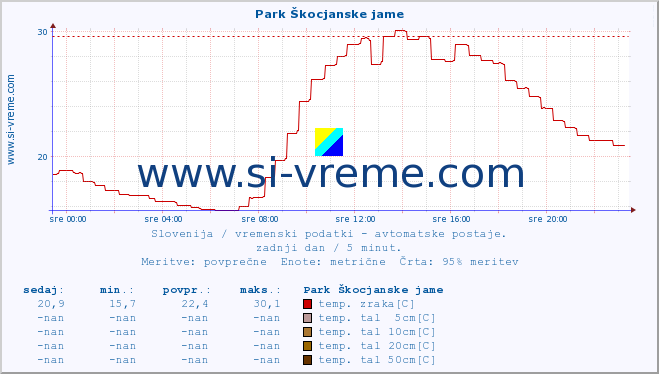 POVPREČJE :: Park Škocjanske jame :: temp. zraka | vlaga | smer vetra | hitrost vetra | sunki vetra | tlak | padavine | sonce | temp. tal  5cm | temp. tal 10cm | temp. tal 20cm | temp. tal 30cm | temp. tal 50cm :: zadnji dan / 5 minut.