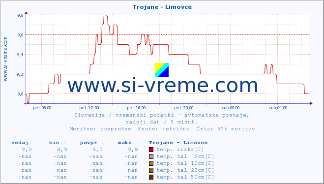 POVPREČJE :: Trojane - Limovce :: temp. zraka | vlaga | smer vetra | hitrost vetra | sunki vetra | tlak | padavine | sonce | temp. tal  5cm | temp. tal 10cm | temp. tal 20cm | temp. tal 30cm | temp. tal 50cm :: zadnji dan / 5 minut.