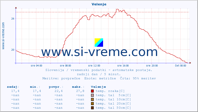 POVPREČJE :: Velenje :: temp. zraka | vlaga | smer vetra | hitrost vetra | sunki vetra | tlak | padavine | sonce | temp. tal  5cm | temp. tal 10cm | temp. tal 20cm | temp. tal 30cm | temp. tal 50cm :: zadnji dan / 5 minut.