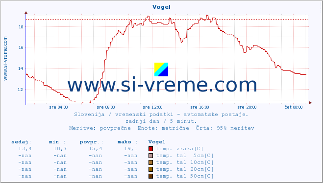 POVPREČJE :: Vogel :: temp. zraka | vlaga | smer vetra | hitrost vetra | sunki vetra | tlak | padavine | sonce | temp. tal  5cm | temp. tal 10cm | temp. tal 20cm | temp. tal 30cm | temp. tal 50cm :: zadnji dan / 5 minut.