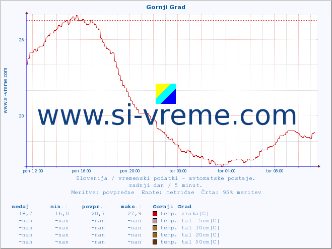 POVPREČJE :: Gornji Grad :: temp. zraka | vlaga | smer vetra | hitrost vetra | sunki vetra | tlak | padavine | sonce | temp. tal  5cm | temp. tal 10cm | temp. tal 20cm | temp. tal 30cm | temp. tal 50cm :: zadnji dan / 5 minut.