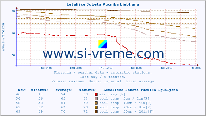  :: Letališče Jožeta Pučnika Ljubljana :: air temp. | humi- dity | wind dir. | wind speed | wind gusts | air pressure | precipi- tation | sun strength | soil temp. 5cm / 2in | soil temp. 10cm / 4in | soil temp. 20cm / 8in | soil temp. 30cm / 12in | soil temp. 50cm / 20in :: last day / 5 minutes.