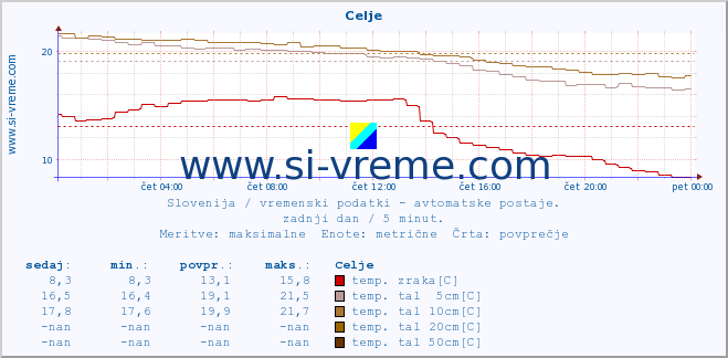 POVPREČJE :: Celje :: temp. zraka | vlaga | smer vetra | hitrost vetra | sunki vetra | tlak | padavine | sonce | temp. tal  5cm | temp. tal 10cm | temp. tal 20cm | temp. tal 30cm | temp. tal 50cm :: zadnji dan / 5 minut.