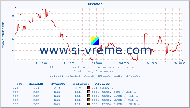  :: Krvavec :: air temp. | humi- dity | wind dir. | wind speed | wind gusts | air pressure | precipi- tation | sun strength | soil temp. 5cm / 2in | soil temp. 10cm / 4in | soil temp. 20cm / 8in | soil temp. 30cm / 12in | soil temp. 50cm / 20in :: last day / 5 minutes.