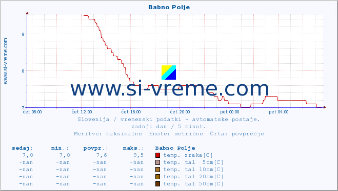 POVPREČJE :: Babno Polje :: temp. zraka | vlaga | smer vetra | hitrost vetra | sunki vetra | tlak | padavine | sonce | temp. tal  5cm | temp. tal 10cm | temp. tal 20cm | temp. tal 30cm | temp. tal 50cm :: zadnji dan / 5 minut.