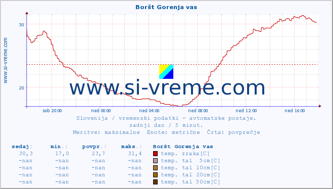 POVPREČJE :: Boršt Gorenja vas :: temp. zraka | vlaga | smer vetra | hitrost vetra | sunki vetra | tlak | padavine | sonce | temp. tal  5cm | temp. tal 10cm | temp. tal 20cm | temp. tal 30cm | temp. tal 50cm :: zadnji dan / 5 minut.