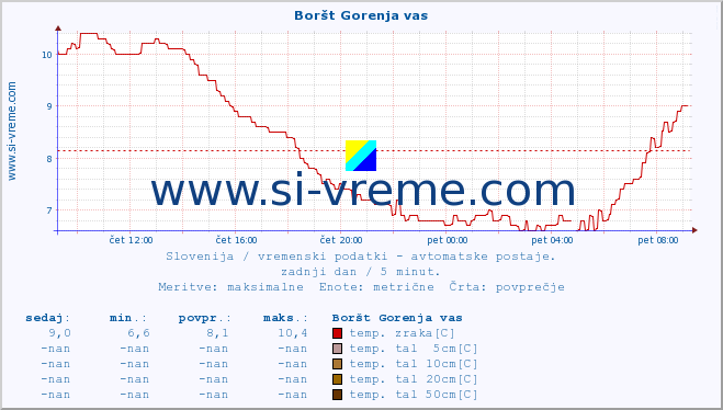 POVPREČJE :: Boršt Gorenja vas :: temp. zraka | vlaga | smer vetra | hitrost vetra | sunki vetra | tlak | padavine | sonce | temp. tal  5cm | temp. tal 10cm | temp. tal 20cm | temp. tal 30cm | temp. tal 50cm :: zadnji dan / 5 minut.