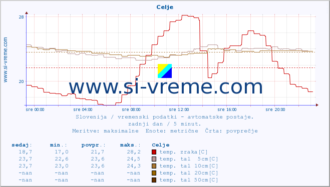 POVPREČJE :: Celje :: temp. zraka | vlaga | smer vetra | hitrost vetra | sunki vetra | tlak | padavine | sonce | temp. tal  5cm | temp. tal 10cm | temp. tal 20cm | temp. tal 30cm | temp. tal 50cm :: zadnji dan / 5 minut.