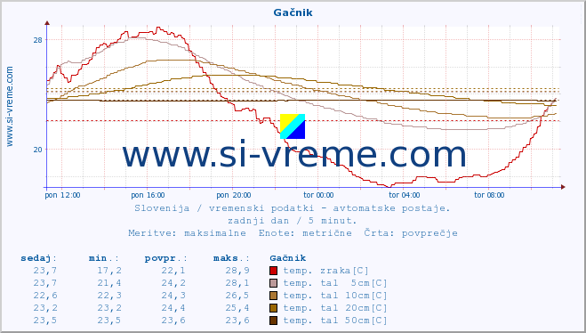 POVPREČJE :: Gačnik :: temp. zraka | vlaga | smer vetra | hitrost vetra | sunki vetra | tlak | padavine | sonce | temp. tal  5cm | temp. tal 10cm | temp. tal 20cm | temp. tal 30cm | temp. tal 50cm :: zadnji dan / 5 minut.