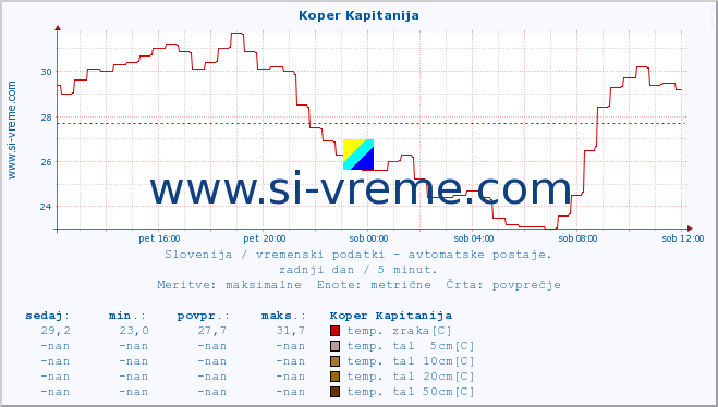 POVPREČJE :: Koper Kapitanija :: temp. zraka | vlaga | smer vetra | hitrost vetra | sunki vetra | tlak | padavine | sonce | temp. tal  5cm | temp. tal 10cm | temp. tal 20cm | temp. tal 30cm | temp. tal 50cm :: zadnji dan / 5 minut.