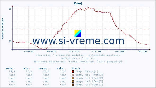 POVPREČJE :: Kranj :: temp. zraka | vlaga | smer vetra | hitrost vetra | sunki vetra | tlak | padavine | sonce | temp. tal  5cm | temp. tal 10cm | temp. tal 20cm | temp. tal 30cm | temp. tal 50cm :: zadnji dan / 5 minut.