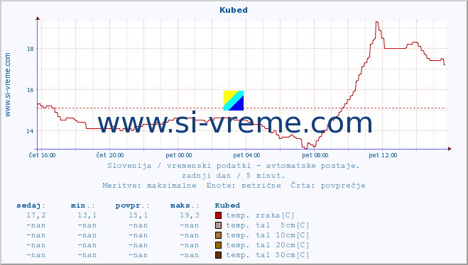 POVPREČJE :: Kubed :: temp. zraka | vlaga | smer vetra | hitrost vetra | sunki vetra | tlak | padavine | sonce | temp. tal  5cm | temp. tal 10cm | temp. tal 20cm | temp. tal 30cm | temp. tal 50cm :: zadnji dan / 5 minut.