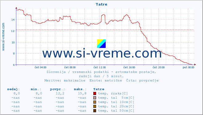 POVPREČJE :: Tatre :: temp. zraka | vlaga | smer vetra | hitrost vetra | sunki vetra | tlak | padavine | sonce | temp. tal  5cm | temp. tal 10cm | temp. tal 20cm | temp. tal 30cm | temp. tal 50cm :: zadnji dan / 5 minut.