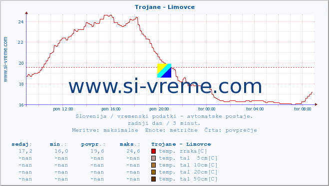 POVPREČJE :: Trojane - Limovce :: temp. zraka | vlaga | smer vetra | hitrost vetra | sunki vetra | tlak | padavine | sonce | temp. tal  5cm | temp. tal 10cm | temp. tal 20cm | temp. tal 30cm | temp. tal 50cm :: zadnji dan / 5 minut.