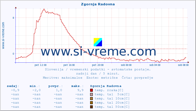 POVPREČJE :: Zgornja Radovna :: temp. zraka | vlaga | smer vetra | hitrost vetra | sunki vetra | tlak | padavine | sonce | temp. tal  5cm | temp. tal 10cm | temp. tal 20cm | temp. tal 30cm | temp. tal 50cm :: zadnji dan / 5 minut.