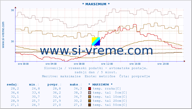 POVPREČJE :: * MAKSIMUM * :: temp. zraka | vlaga | smer vetra | hitrost vetra | sunki vetra | tlak | padavine | sonce | temp. tal  5cm | temp. tal 10cm | temp. tal 20cm | temp. tal 30cm | temp. tal 50cm :: zadnji dan / 5 minut.