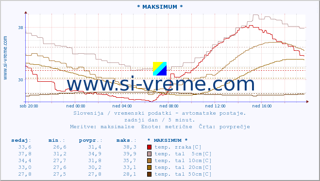 POVPREČJE :: * MAKSIMUM * :: temp. zraka | vlaga | smer vetra | hitrost vetra | sunki vetra | tlak | padavine | sonce | temp. tal  5cm | temp. tal 10cm | temp. tal 20cm | temp. tal 30cm | temp. tal 50cm :: zadnji dan / 5 minut.