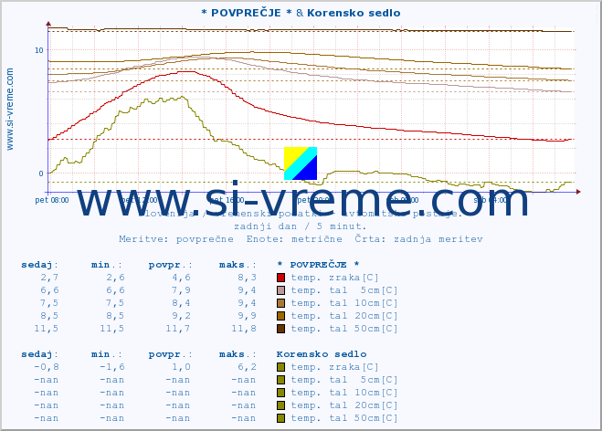 POVPREČJE :: * POVPREČJE * & Korensko sedlo :: temp. zraka | vlaga | smer vetra | hitrost vetra | sunki vetra | tlak | padavine | sonce | temp. tal  5cm | temp. tal 10cm | temp. tal 20cm | temp. tal 30cm | temp. tal 50cm :: zadnji dan / 5 minut.