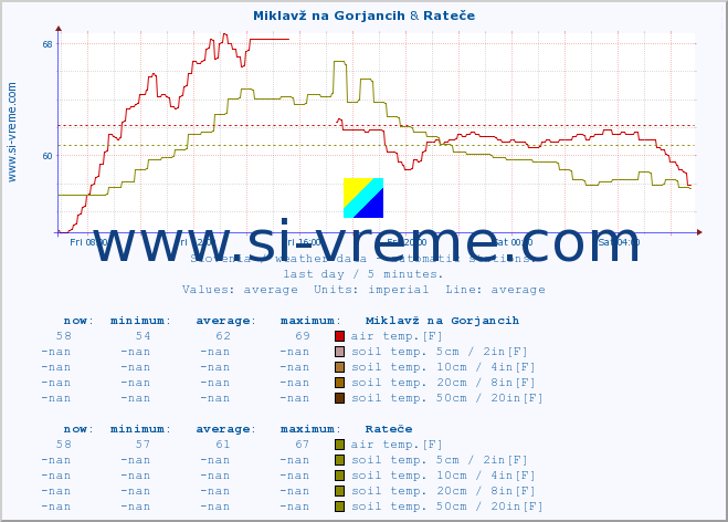  :: Miklavž na Gorjancih & Rateče :: air temp. | humi- dity | wind dir. | wind speed | wind gusts | air pressure | precipi- tation | sun strength | soil temp. 5cm / 2in | soil temp. 10cm / 4in | soil temp. 20cm / 8in | soil temp. 30cm / 12in | soil temp. 50cm / 20in :: last day / 5 minutes.