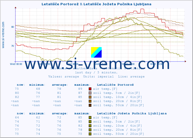  :: Letališče Portorož & Krško :: air temp. | humi- dity | wind dir. | wind speed | wind gusts | air pressure | precipi- tation | sun strength | soil temp. 5cm / 2in | soil temp. 10cm / 4in | soil temp. 20cm / 8in | soil temp. 30cm / 12in | soil temp. 50cm / 20in :: last day / 5 minutes.