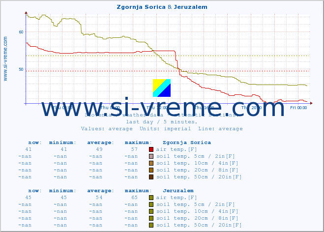  :: Zgornja Sorica & Jeruzalem :: air temp. | humi- dity | wind dir. | wind speed | wind gusts | air pressure | precipi- tation | sun strength | soil temp. 5cm / 2in | soil temp. 10cm / 4in | soil temp. 20cm / 8in | soil temp. 30cm / 12in | soil temp. 50cm / 20in :: last day / 5 minutes.