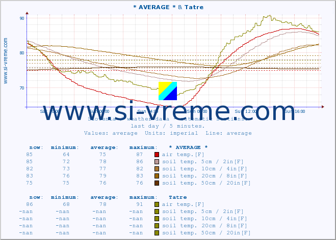  :: * AVERAGE * & Tatre :: air temp. | humi- dity | wind dir. | wind speed | wind gusts | air pressure | precipi- tation | sun strength | soil temp. 5cm / 2in | soil temp. 10cm / 4in | soil temp. 20cm / 8in | soil temp. 30cm / 12in | soil temp. 50cm / 20in :: last day / 5 minutes.