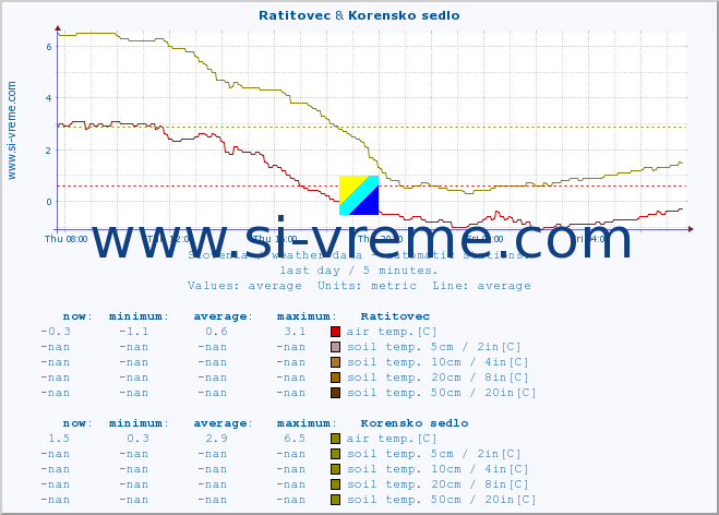  :: Ratitovec & Korensko sedlo :: air temp. | humi- dity | wind dir. | wind speed | wind gusts | air pressure | precipi- tation | sun strength | soil temp. 5cm / 2in | soil temp. 10cm / 4in | soil temp. 20cm / 8in | soil temp. 30cm / 12in | soil temp. 50cm / 20in :: last day / 5 minutes.