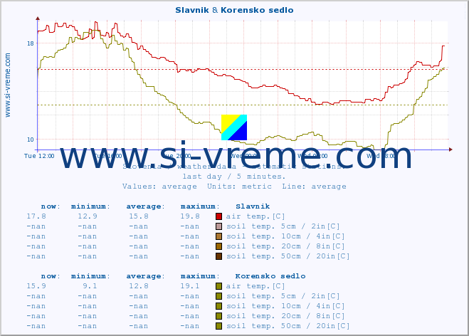  :: Slavnik & Korensko sedlo :: air temp. | humi- dity | wind dir. | wind speed | wind gusts | air pressure | precipi- tation | sun strength | soil temp. 5cm / 2in | soil temp. 10cm / 4in | soil temp. 20cm / 8in | soil temp. 30cm / 12in | soil temp. 50cm / 20in :: last day / 5 minutes.