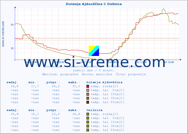 POVPREČJE :: Dolenje Ajdovščina & Osilnica :: temp. zraka | vlaga | smer vetra | hitrost vetra | sunki vetra | tlak | padavine | sonce | temp. tal  5cm | temp. tal 10cm | temp. tal 20cm | temp. tal 30cm | temp. tal 50cm :: zadnji dan / 5 minut.