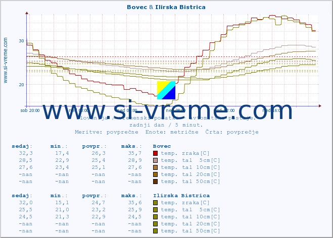 POVPREČJE :: Bovec & Ilirska Bistrica :: temp. zraka | vlaga | smer vetra | hitrost vetra | sunki vetra | tlak | padavine | sonce | temp. tal  5cm | temp. tal 10cm | temp. tal 20cm | temp. tal 30cm | temp. tal 50cm :: zadnji dan / 5 minut.