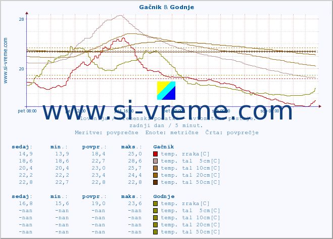 POVPREČJE :: Gačnik & Godnje :: temp. zraka | vlaga | smer vetra | hitrost vetra | sunki vetra | tlak | padavine | sonce | temp. tal  5cm | temp. tal 10cm | temp. tal 20cm | temp. tal 30cm | temp. tal 50cm :: zadnji dan / 5 minut.