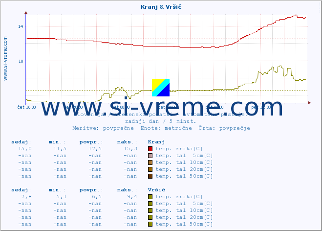 POVPREČJE :: Kranj & Vršič :: temp. zraka | vlaga | smer vetra | hitrost vetra | sunki vetra | tlak | padavine | sonce | temp. tal  5cm | temp. tal 10cm | temp. tal 20cm | temp. tal 30cm | temp. tal 50cm :: zadnji dan / 5 minut.