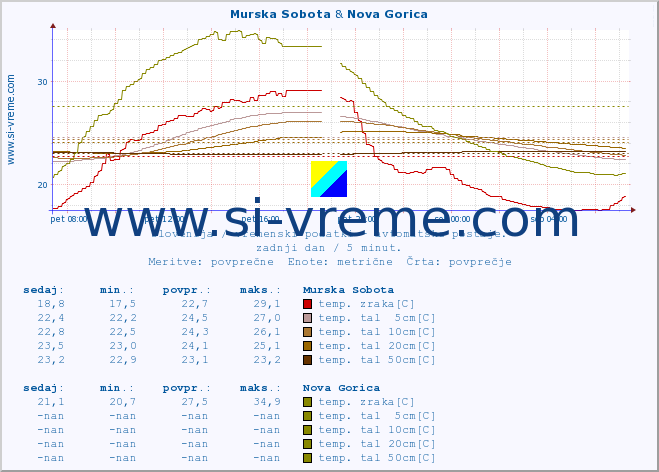 POVPREČJE :: Murska Sobota & Nova Gorica :: temp. zraka | vlaga | smer vetra | hitrost vetra | sunki vetra | tlak | padavine | sonce | temp. tal  5cm | temp. tal 10cm | temp. tal 20cm | temp. tal 30cm | temp. tal 50cm :: zadnji dan / 5 minut.