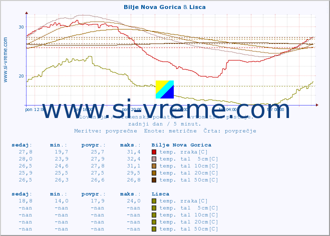 POVPREČJE :: Bilje Nova Gorica & Lisca :: temp. zraka | vlaga | smer vetra | hitrost vetra | sunki vetra | tlak | padavine | sonce | temp. tal  5cm | temp. tal 10cm | temp. tal 20cm | temp. tal 30cm | temp. tal 50cm :: zadnji dan / 5 minut.