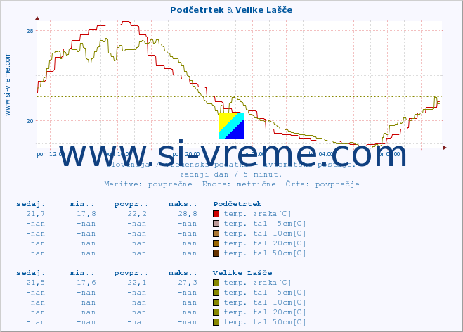 POVPREČJE :: Podčetrtek & Velike Lašče :: temp. zraka | vlaga | smer vetra | hitrost vetra | sunki vetra | tlak | padavine | sonce | temp. tal  5cm | temp. tal 10cm | temp. tal 20cm | temp. tal 30cm | temp. tal 50cm :: zadnji dan / 5 minut.