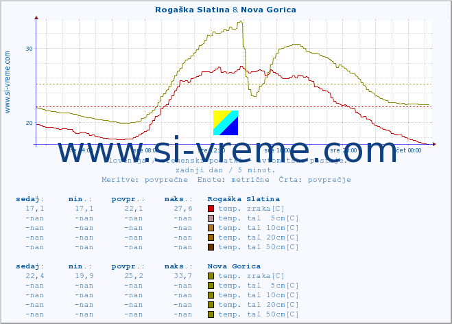 POVPREČJE :: Rogaška Slatina & Nova Gorica :: temp. zraka | vlaga | smer vetra | hitrost vetra | sunki vetra | tlak | padavine | sonce | temp. tal  5cm | temp. tal 10cm | temp. tal 20cm | temp. tal 30cm | temp. tal 50cm :: zadnji dan / 5 minut.