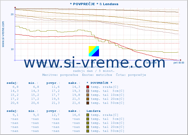 POVPREČJE :: * POVPREČJE * & Lendava :: temp. zraka | vlaga | smer vetra | hitrost vetra | sunki vetra | tlak | padavine | sonce | temp. tal  5cm | temp. tal 10cm | temp. tal 20cm | temp. tal 30cm | temp. tal 50cm :: zadnji dan / 5 minut.