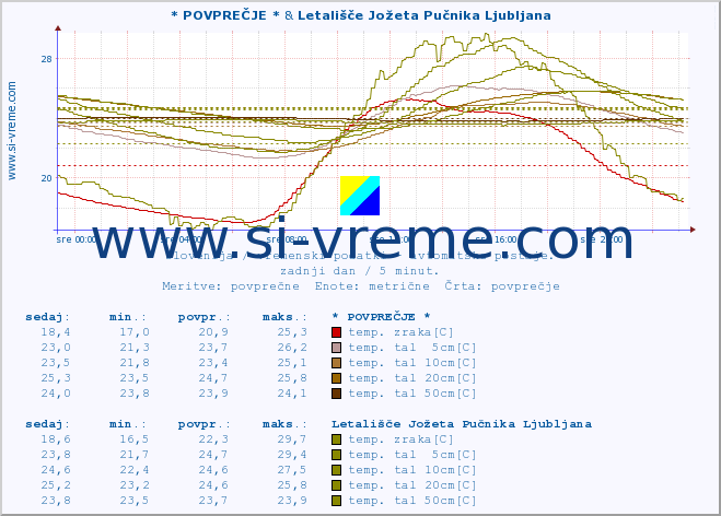 POVPREČJE :: * POVPREČJE * & Letališče Jožeta Pučnika Ljubljana :: temp. zraka | vlaga | smer vetra | hitrost vetra | sunki vetra | tlak | padavine | sonce | temp. tal  5cm | temp. tal 10cm | temp. tal 20cm | temp. tal 30cm | temp. tal 50cm :: zadnji dan / 5 minut.