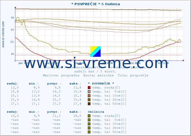 POVPREČJE :: * POVPREČJE * & Osilnica :: temp. zraka | vlaga | smer vetra | hitrost vetra | sunki vetra | tlak | padavine | sonce | temp. tal  5cm | temp. tal 10cm | temp. tal 20cm | temp. tal 30cm | temp. tal 50cm :: zadnji dan / 5 minut.