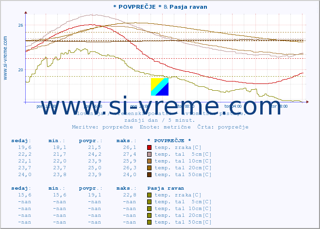 POVPREČJE :: * POVPREČJE * & Pasja ravan :: temp. zraka | vlaga | smer vetra | hitrost vetra | sunki vetra | tlak | padavine | sonce | temp. tal  5cm | temp. tal 10cm | temp. tal 20cm | temp. tal 30cm | temp. tal 50cm :: zadnji dan / 5 minut.