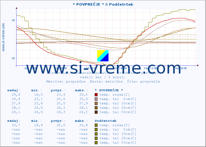 POVPREČJE :: * POVPREČJE * & Podčetrtek :: temp. zraka | vlaga | smer vetra | hitrost vetra | sunki vetra | tlak | padavine | sonce | temp. tal  5cm | temp. tal 10cm | temp. tal 20cm | temp. tal 30cm | temp. tal 50cm :: zadnji dan / 5 minut.