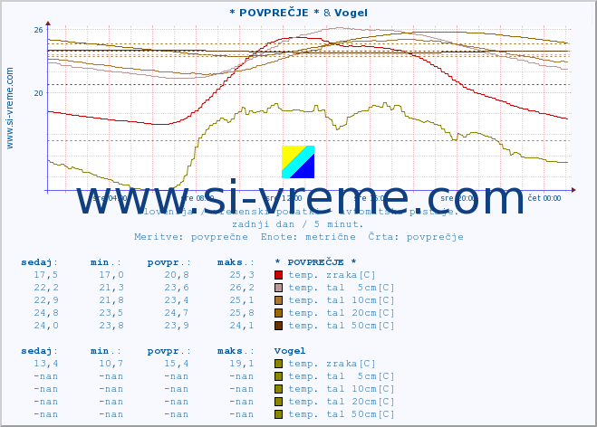 POVPREČJE :: * POVPREČJE * & Vogel :: temp. zraka | vlaga | smer vetra | hitrost vetra | sunki vetra | tlak | padavine | sonce | temp. tal  5cm | temp. tal 10cm | temp. tal 20cm | temp. tal 30cm | temp. tal 50cm :: zadnji dan / 5 minut.