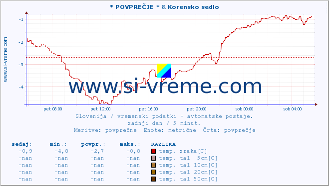 POVPREČJE :: * POVPREČJE * & Korensko sedlo :: temp. zraka | vlaga | smer vetra | hitrost vetra | sunki vetra | tlak | padavine | sonce | temp. tal  5cm | temp. tal 10cm | temp. tal 20cm | temp. tal 30cm | temp. tal 50cm :: zadnji dan / 5 minut.