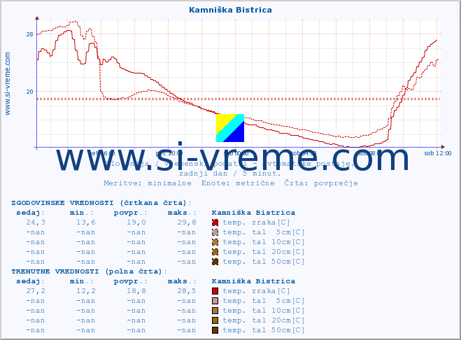 POVPREČJE :: Kamniška Bistrica :: temp. zraka | vlaga | smer vetra | hitrost vetra | sunki vetra | tlak | padavine | sonce | temp. tal  5cm | temp. tal 10cm | temp. tal 20cm | temp. tal 30cm | temp. tal 50cm :: zadnji dan / 5 minut.