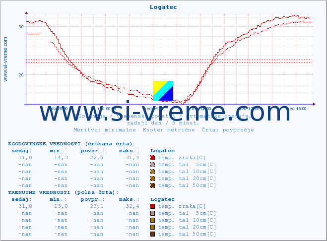 POVPREČJE :: Logatec :: temp. zraka | vlaga | smer vetra | hitrost vetra | sunki vetra | tlak | padavine | sonce | temp. tal  5cm | temp. tal 10cm | temp. tal 20cm | temp. tal 30cm | temp. tal 50cm :: zadnji dan / 5 minut.