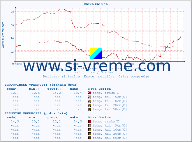 POVPREČJE :: Nova Gorica :: temp. zraka | vlaga | smer vetra | hitrost vetra | sunki vetra | tlak | padavine | sonce | temp. tal  5cm | temp. tal 10cm | temp. tal 20cm | temp. tal 30cm | temp. tal 50cm :: zadnji dan / 5 minut.