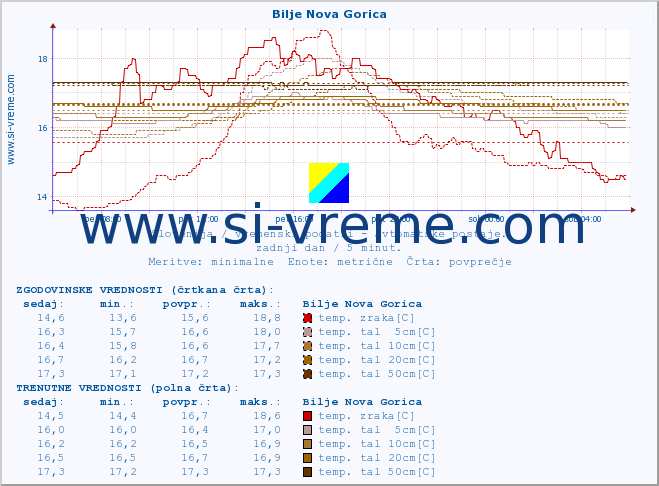 POVPREČJE :: Bilje Nova Gorica :: temp. zraka | vlaga | smer vetra | hitrost vetra | sunki vetra | tlak | padavine | sonce | temp. tal  5cm | temp. tal 10cm | temp. tal 20cm | temp. tal 30cm | temp. tal 50cm :: zadnji dan / 5 minut.