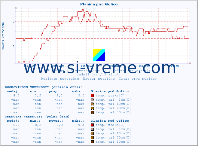 POVPREČJE :: Planina pod Golico :: temp. zraka | vlaga | smer vetra | hitrost vetra | sunki vetra | tlak | padavine | sonce | temp. tal  5cm | temp. tal 10cm | temp. tal 20cm | temp. tal 30cm | temp. tal 50cm :: zadnji dan / 5 minut.