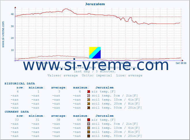  :: Jeruzalem :: air temp. | humi- dity | wind dir. | wind speed | wind gusts | air pressure | precipi- tation | sun strength | soil temp. 5cm / 2in | soil temp. 10cm / 4in | soil temp. 20cm / 8in | soil temp. 30cm / 12in | soil temp. 50cm / 20in :: last day / 5 minutes.
